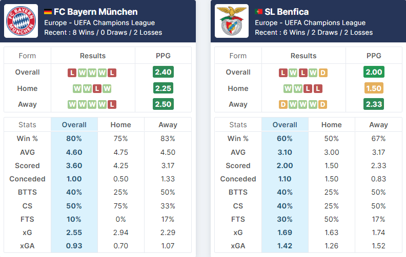 Bayern München vs Benfica 02.11.2021.
