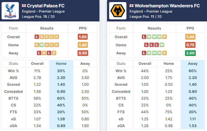 Crystal Palace vs Wolverhampton 06.11.2021.