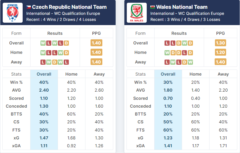 Czech Republic vs Wales 08.10.2021.