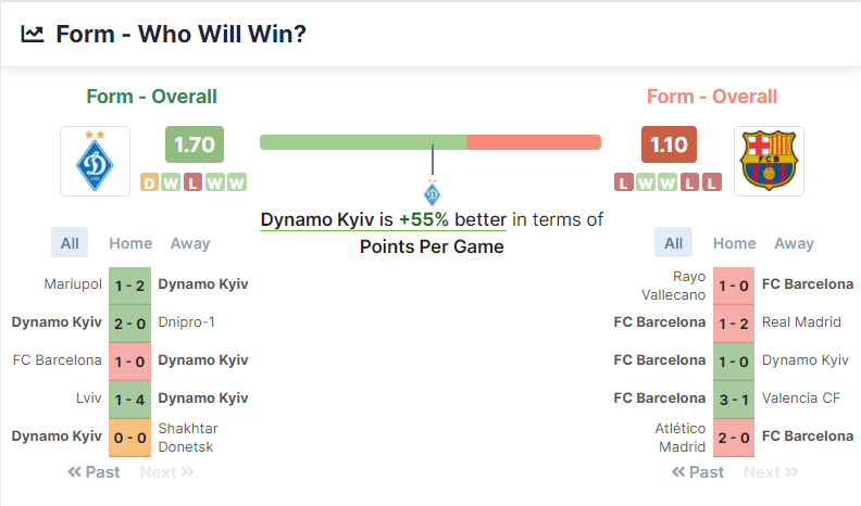 Dynamo Kyiv vs FC Barcelona 02.11.2021.