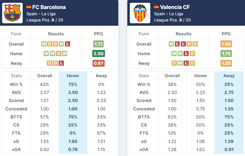 FC Barcelona vs Valencia CF 17.10.2021.