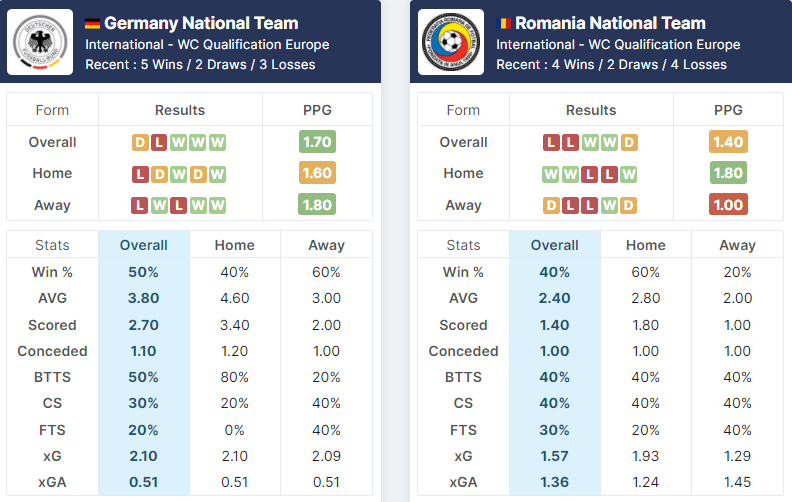 Germany vs Romania 08.10.2021.