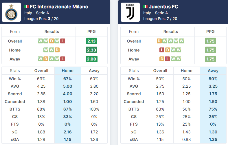 Inter Milan vs Juventus 24.10.2021.