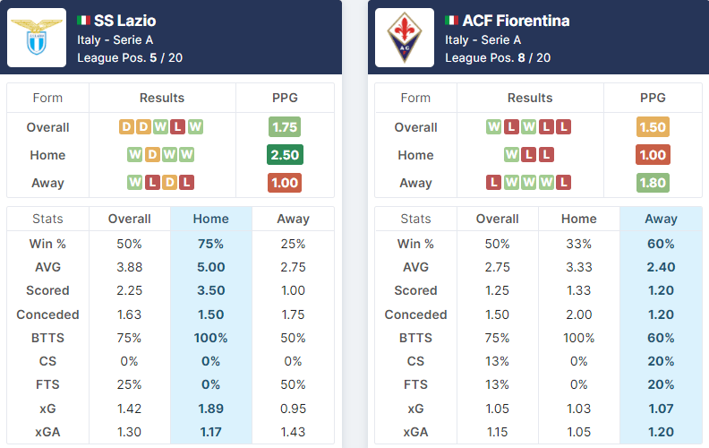 Lazio vs Fiorentina 27.10.2021.