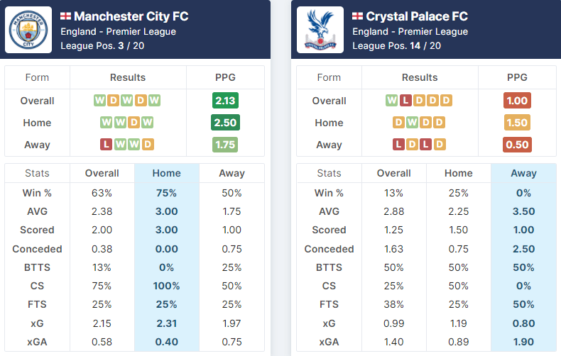 Manchester City vs Crystal Palace 30.10.2021.