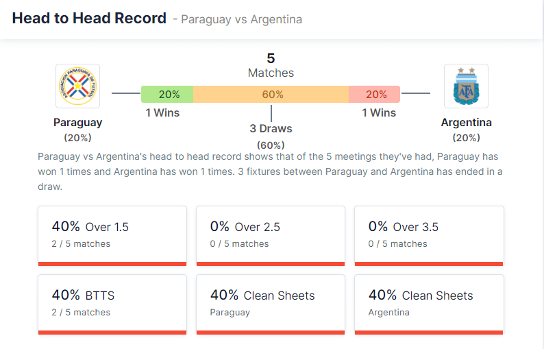 Paraguay vs Argentina 7.10.2021.