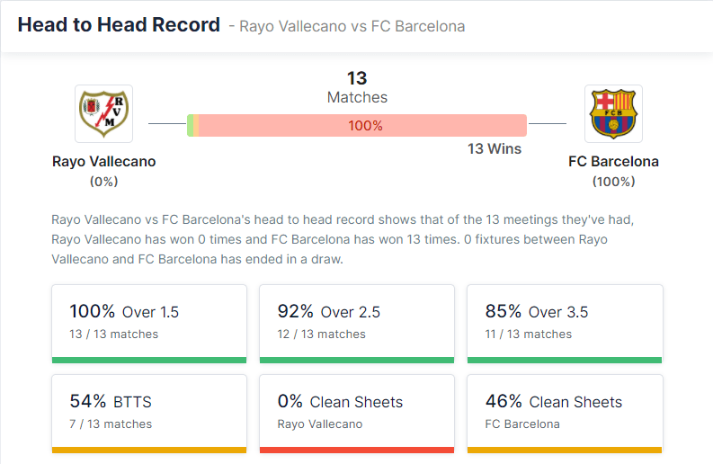 Rayo Vallecano vs FC Barcelona 27.10.2021.