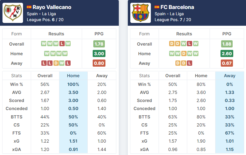 Rayo Vallecano vs FC Barcelona 27.10.2021.