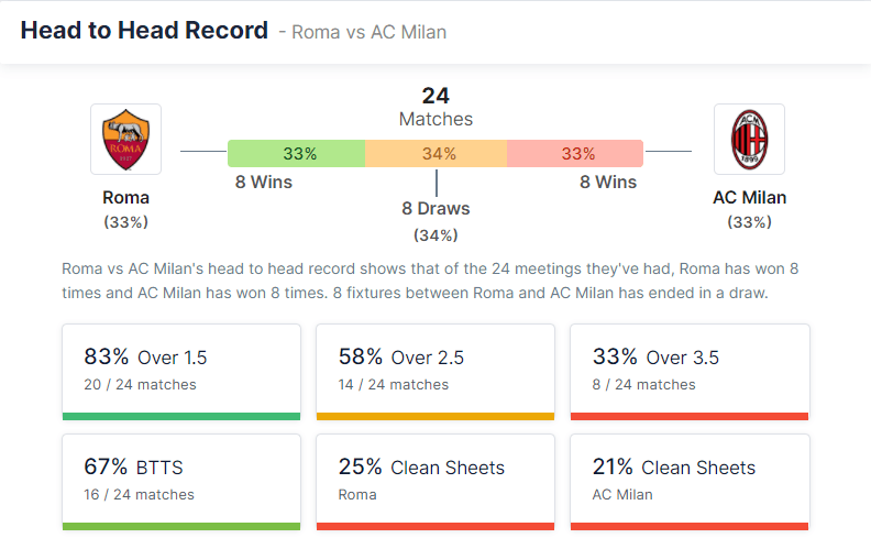 Roma vs AC Milan 31.10.2021.