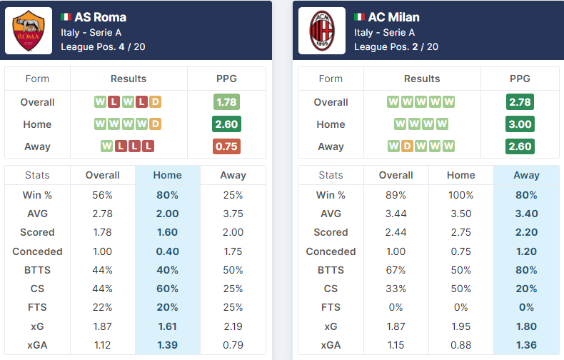 Roma vs AC Milan 31.10.2021.