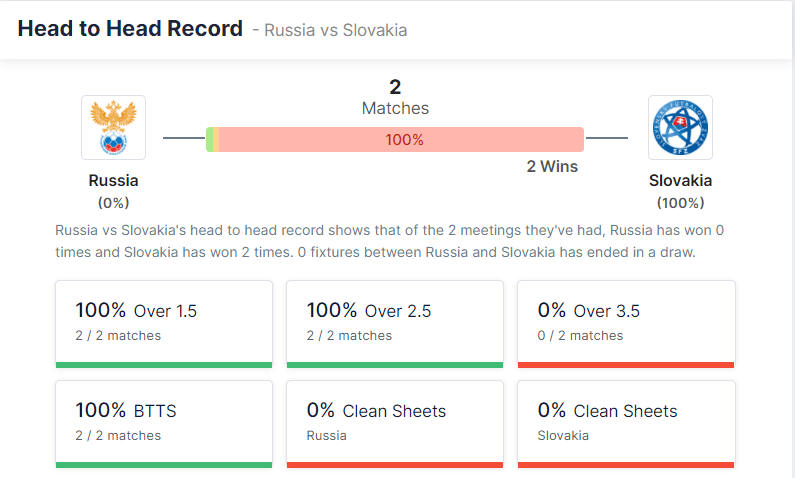 Russia vs Slovakia 08.10.2021.