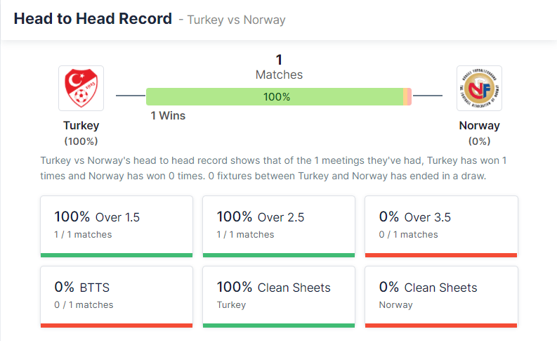 Turkey vs Norway 08.10.2021.