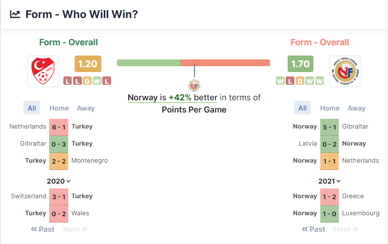 Turkey vs Norway 08.10.2021.