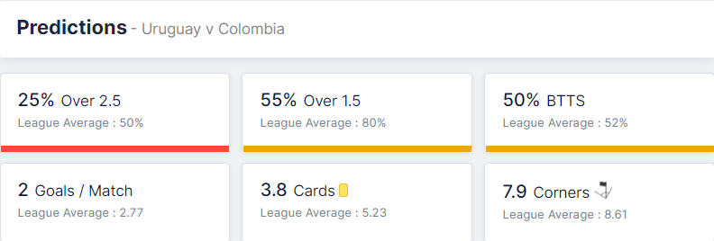 Uruguay vs Colombia 7.10.2021.