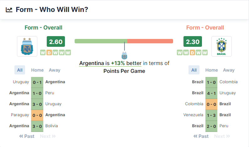 Argentina vs Brazil 17.11.2021.