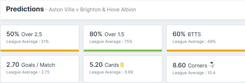 Aston Villa vs Brighton & Hove Albion 20.11.2021.