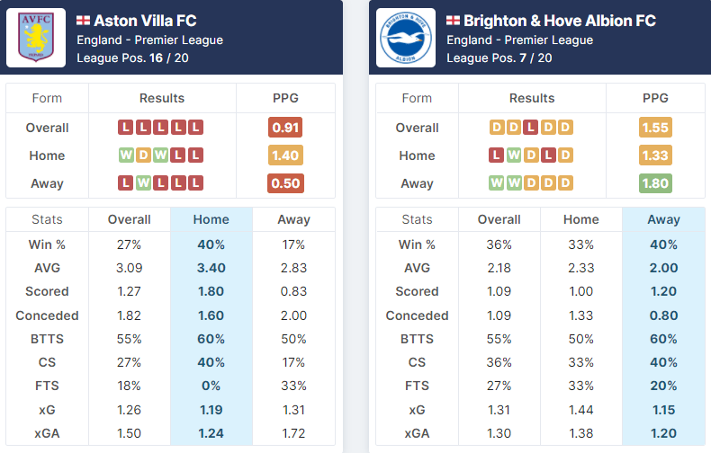 Aston Villa vs Brighton & Hove Albion 20.11.2021.