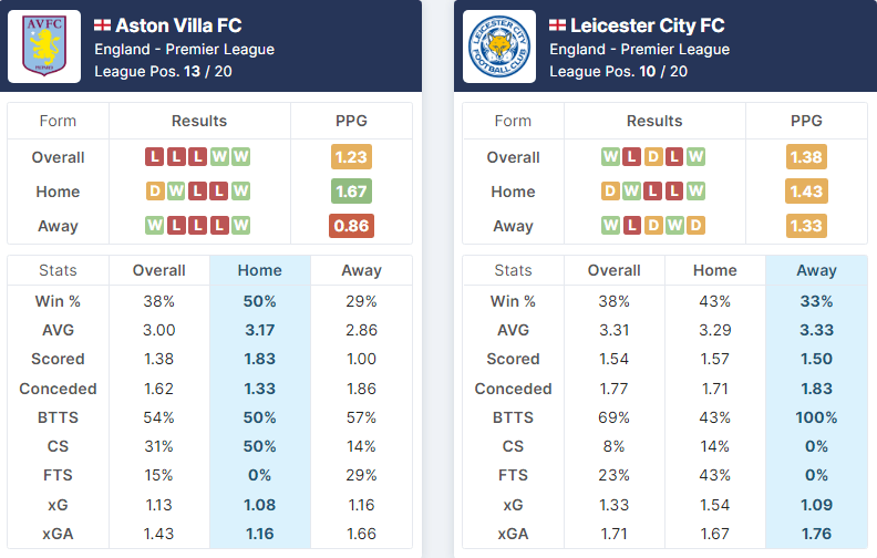 Aston Villa vs Leicester City 05.12.2021.