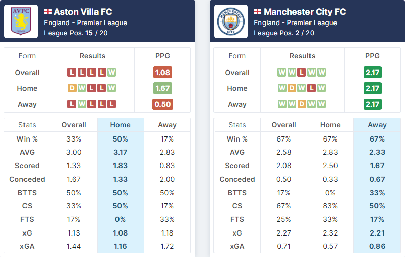 Aston Villa vs Manchester City 01.12.2021.