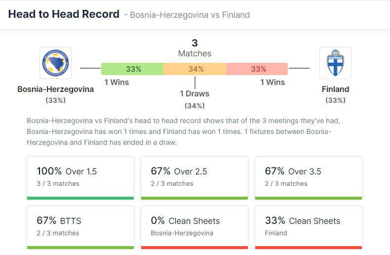 Bosnia-Herzegovina vs Finland 13.11.2021.