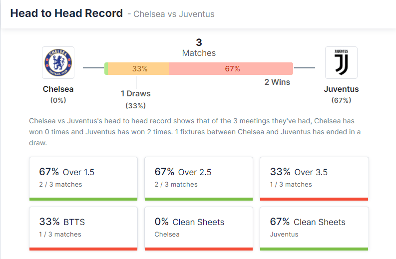 Chelsea vs Juventus 23.11.2021.