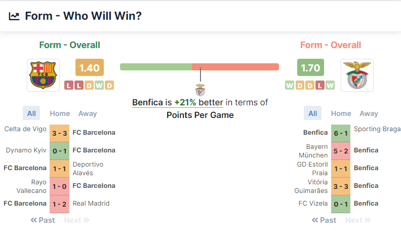 FC Barcelona vs Benfica 23.11.2021.