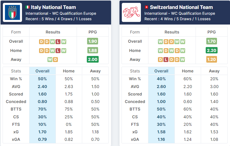 Italy vs Switzerland 12.11. 2021.
