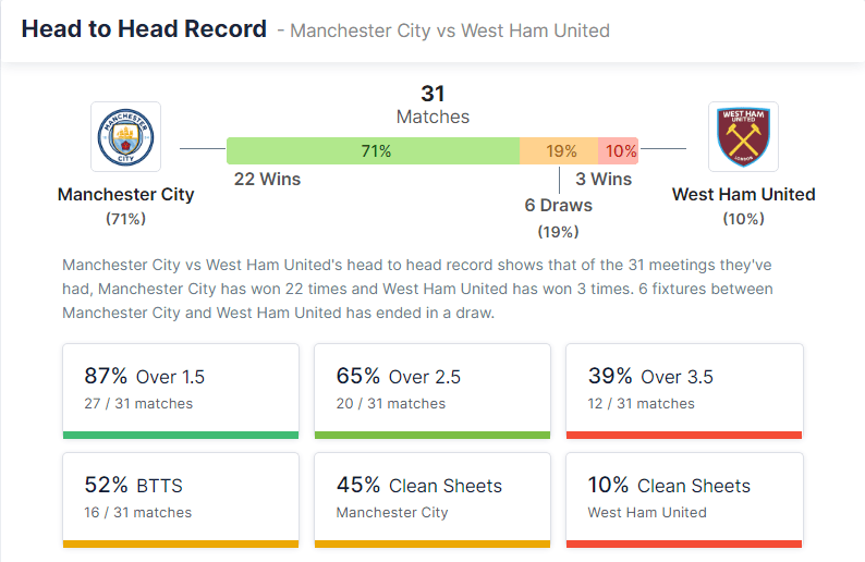 Manchester City vs West Ham United 28.11.2021.