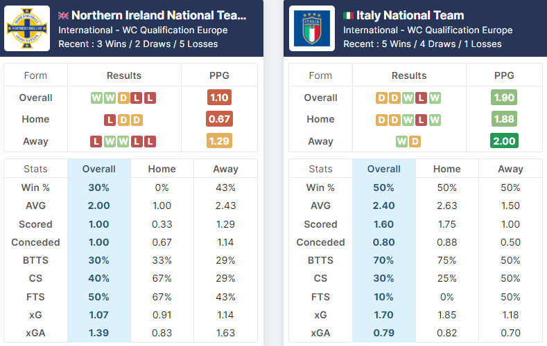 Northern Ireland vs Italy 15.11.2021.