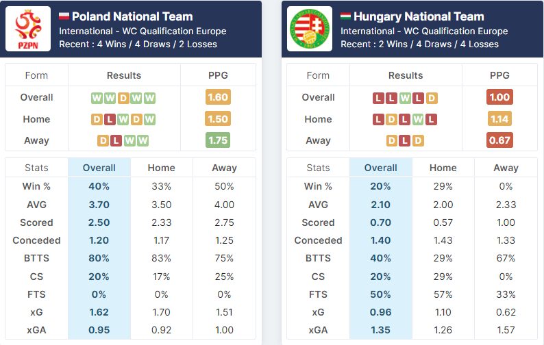 Poland vs Hungary 15.11.2021.