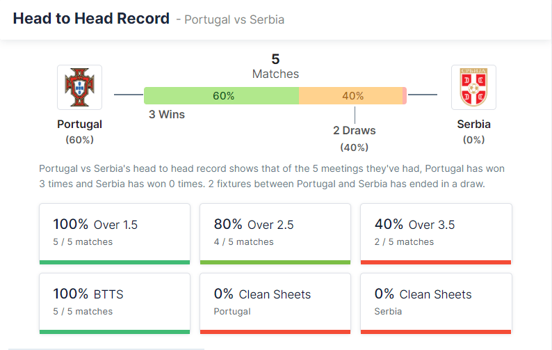 Portugal vs Serbia 14.11.2021.