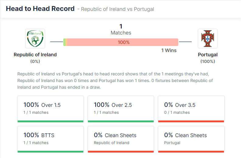 Republic of Ireland vs Portugal 11.11.2021.