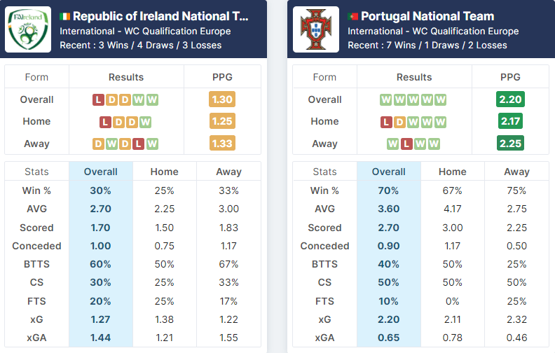 Republic of Ireland vs Portugal 11.11.2021.