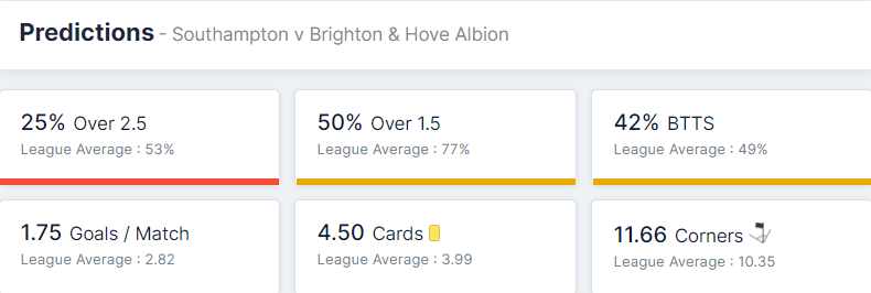 Southampton vs Brighton & Hove Albion 04.12.2021.