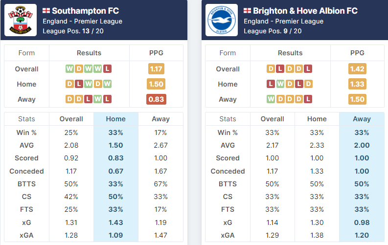 Southampton vs Brighton & Hove Albion 04.12.2021.