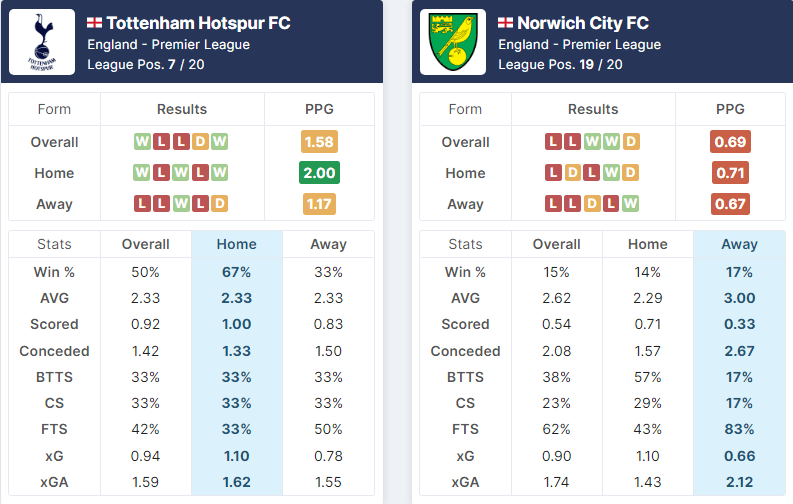 Tottenham Hotspur vs Norwich City 05.12.2021.