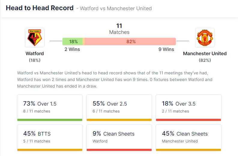 Watford vs Manchester United 20.11.2021.