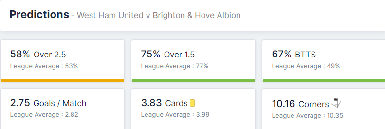 West Ham United vs Brighton & Hove Albion 01.12.2021.