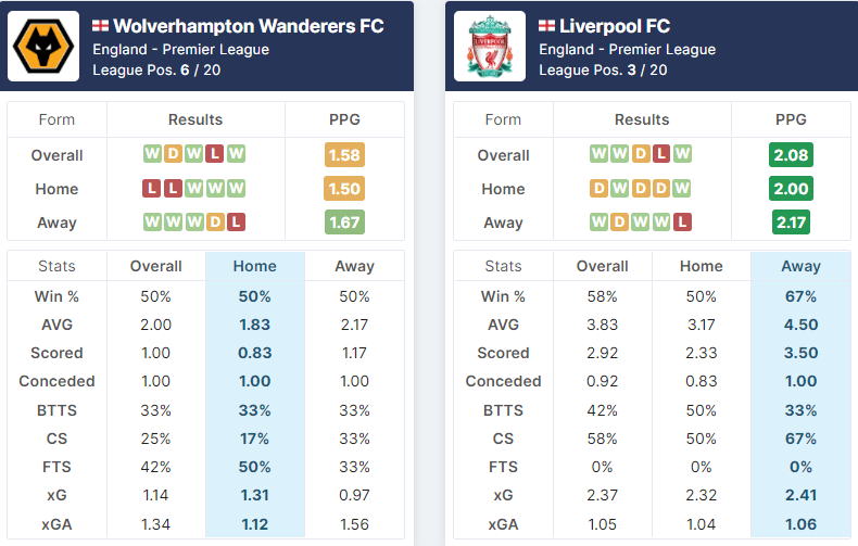 Wolverhampton Wanderers vs Liverpool 04.12.2021.