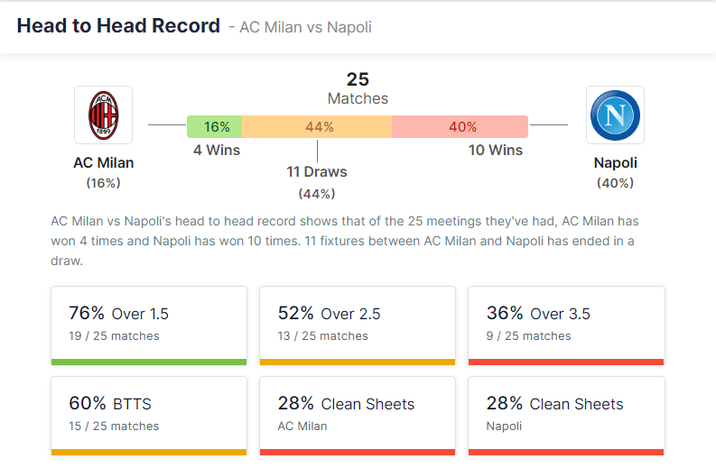 AC Milan vs Napoli 19.12.2021.