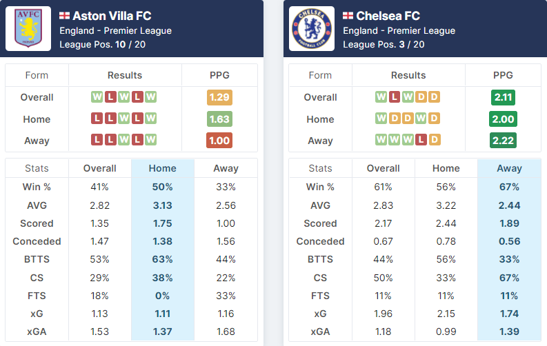 Aston Villa vs Chelsea 26.12.2021.
