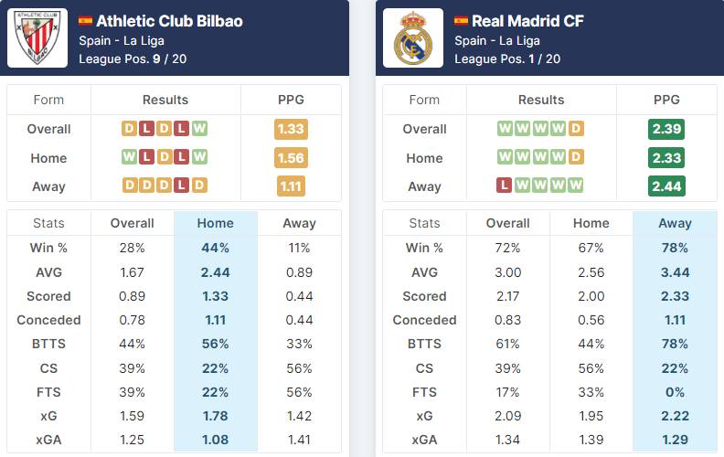 Athletic Club Bilbao vs Real Madrid 22.12.2021.