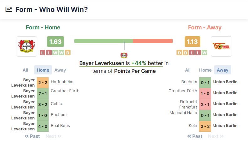 Bayer Leverkusen vs Union Berlin 08.01.2022.