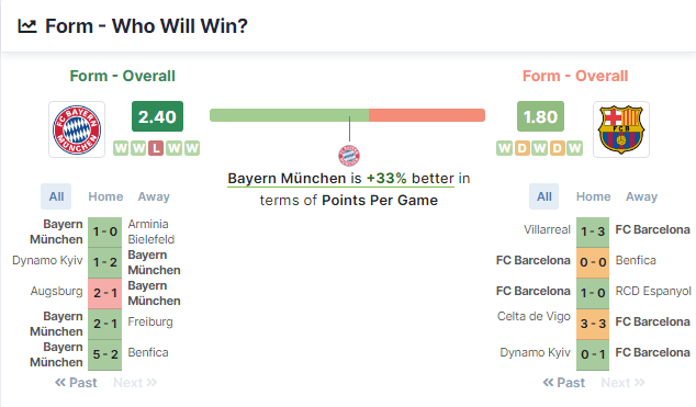 Bayern München vs FC Barcelona 08.12.2021.