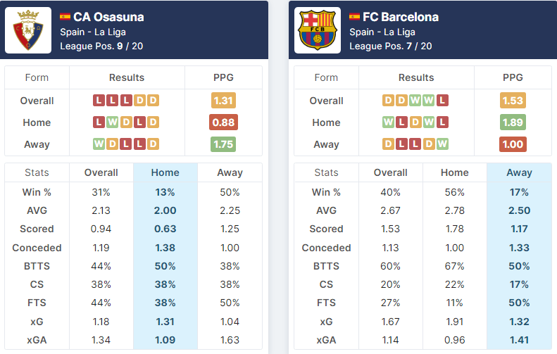 CA Osasuna vs FC Barcelona 12.12.2021.