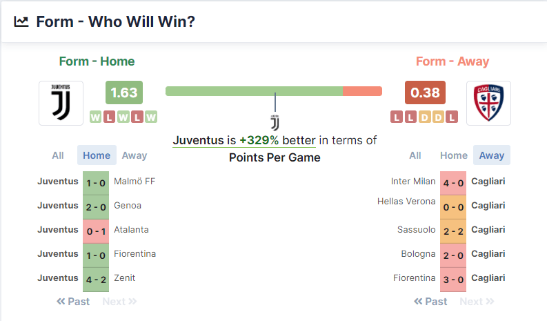 Juventus vs Cagliari 21.12.2021.