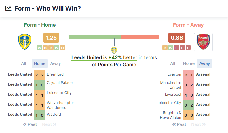 Leeds United vs Arsenal 18.12.2021.