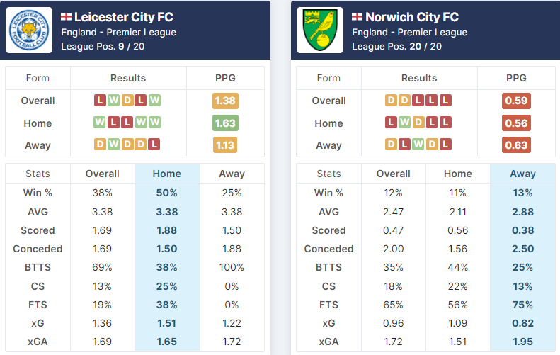 Leicester City vs Norwich City 01.01.2022.