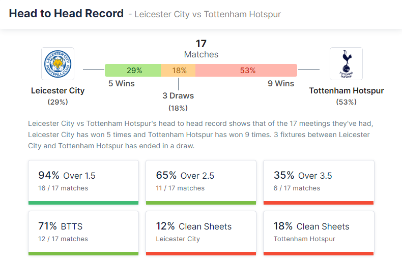 Leicester City vs Tottenham Hotspur 16.12.2021.