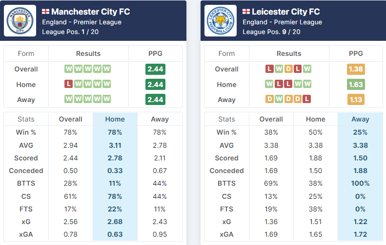 Manchester City vs Leicester City 26.12.2021.